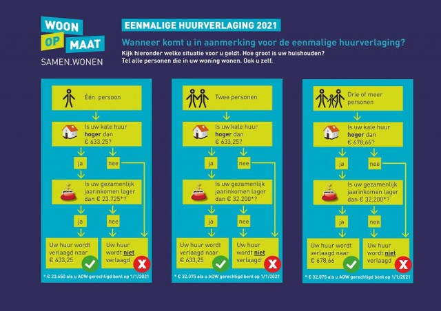 Eenmalige huurverlaging 2021