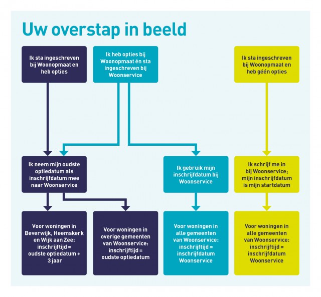 Hoe verloopt de overstap?