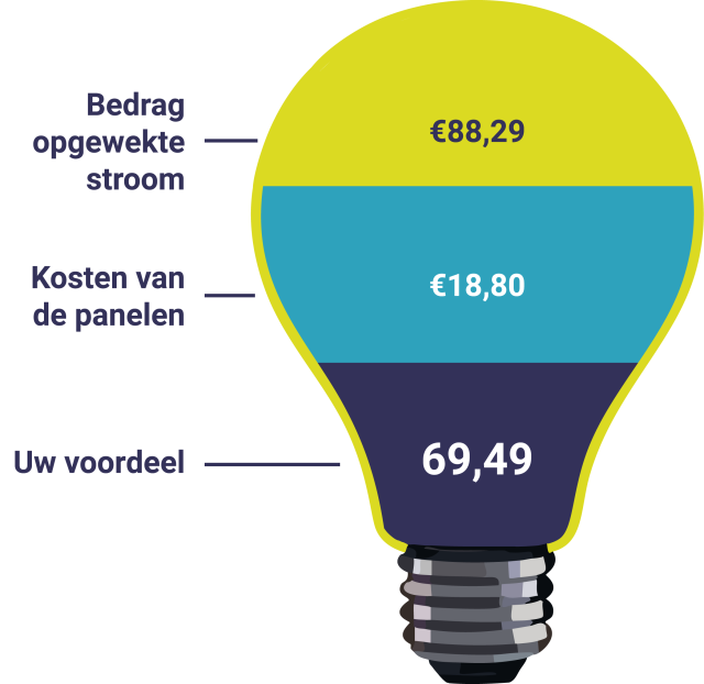 Zonnepanelen