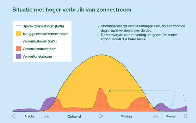 Gebruik meer zonnestroom zelf